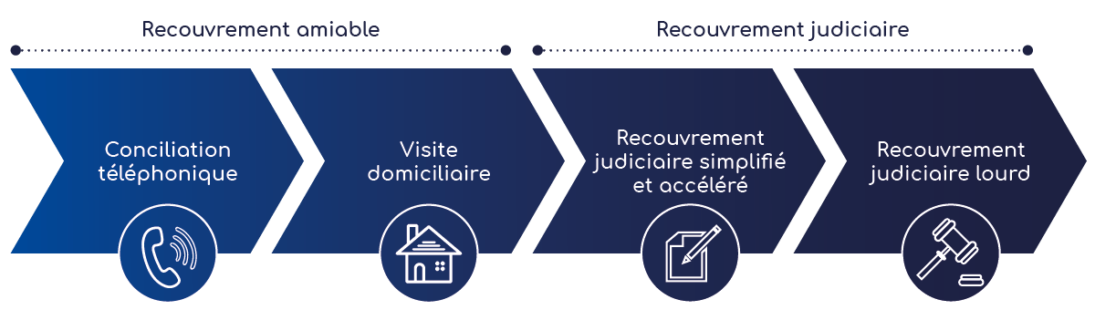procedure_recouvrement_au_petit_bureau_fincances